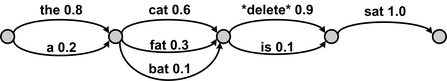 Example confusion network